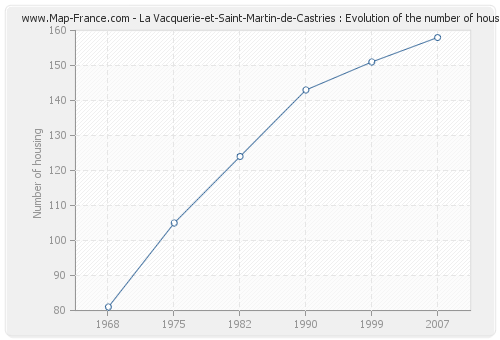 La Vacquerie-et-Saint-Martin-de-Castries : Evolution of the number of housing
